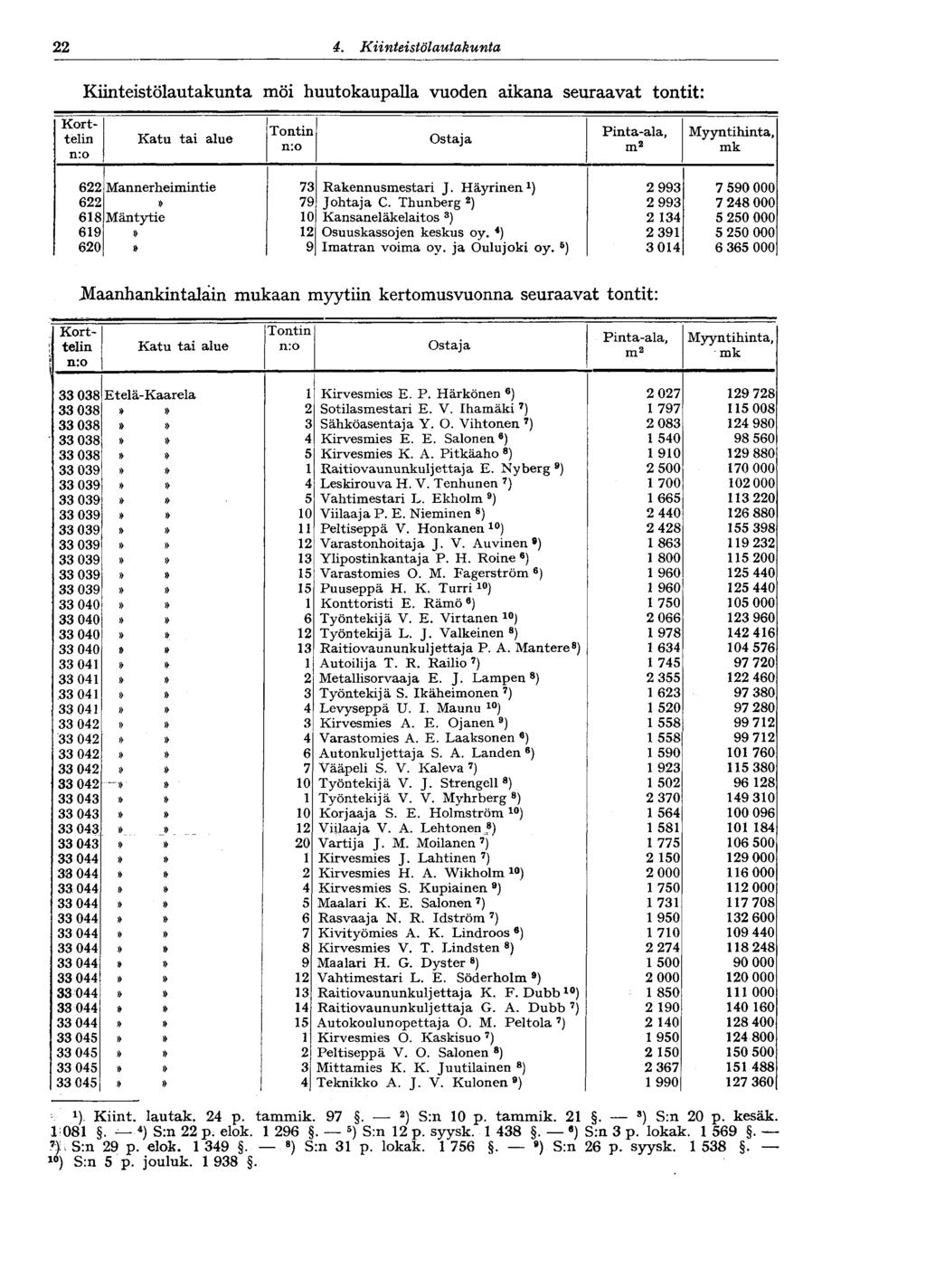 22 4. Kiinteistölautakunta 22 Kiinteistölautakunta möi huutokaupalla vuoden aikana seuraavat tontit: Korttelin n:o Katu tai alue Tontin n:o Ostaja Pinta-ala, m 2 Myyntihinta, mk 622 Mannerheimintie