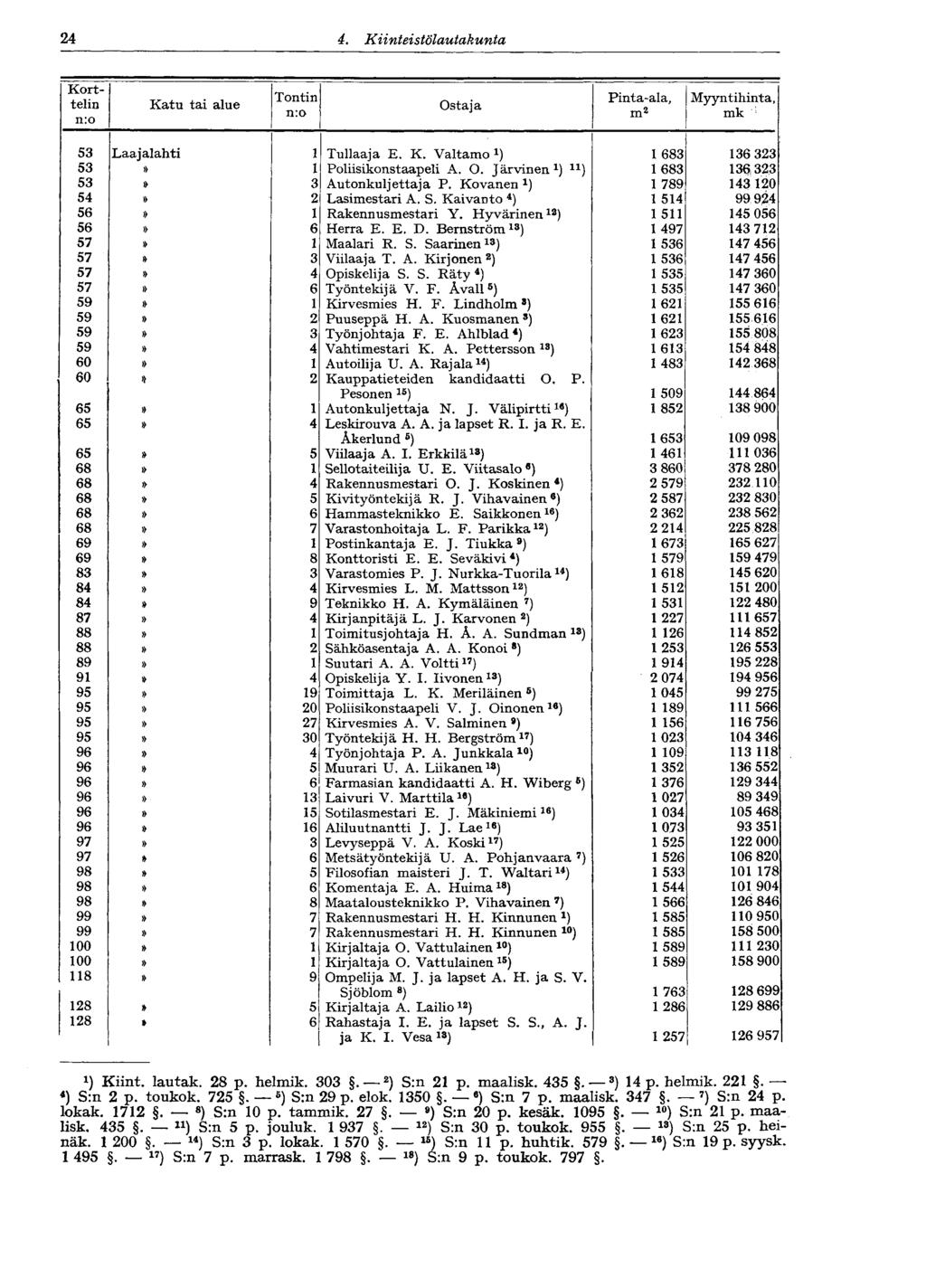 24 4. Kiinteistölautakunta 24 Korttelin nro Katu tai alue Tontin n:o Ostaja Pinta-ala, m 2 Myyntihinta, mk ; 53 Laajalahti 1 Tullaaja E. K. Valtamo 1 683 136 323 53» 1 Poliisikonstaapeli A. O. Järvinen 1 ) u ) 1683 136323 53» 3 Autonkuljettaja P.