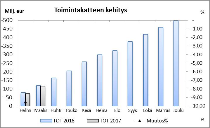 Rahoitustuottojen ja kulujen kertymä on 0,3 milj. euroa. Korko- ja rahoitustuottojen toteutuma on noin 0,3 milj. euroa. Rahoituskulujen toteuma maaliskuun lopussa on noin 0,6 milj.