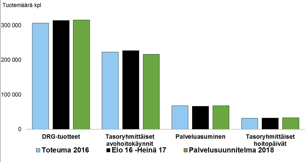 6 Hoitopalvelujen tuoteryhmittäiset määräarviot kuvataan seuraavassa: Erikoissairaanhoidon hoitopalvelutuloista noin 73 % saadaan drg-tuotteilla.