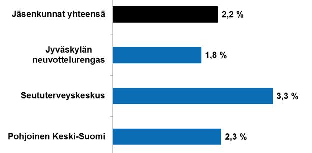 8 5 TULOT JÄSENKUNNILTA Palvelusuunnitelmassa sairaanhoitotoiminnan hoitopalvelujen myyntitulot jäsenkunnille ovat + 4,6 % vuoden 2017 talousarviota suuremmat ja muutos vuoden 2017