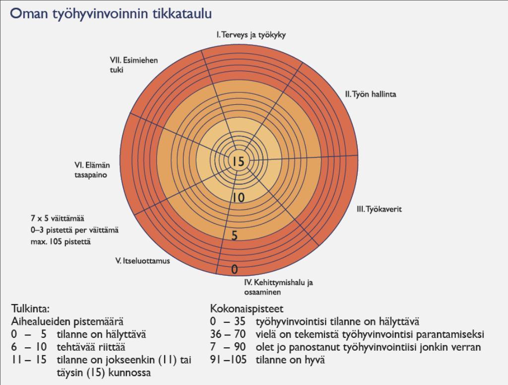 16 2.4 Työhyvinvoinnin suunnittelu Työyksikön, yksilön tai organisaation työhyvinvointia ei voi parantaa, ylläpitää eikä johtaa ilman suunnitelmaa. Hyvinvoinnin johtamisen tärkein asia on suunnittelu.