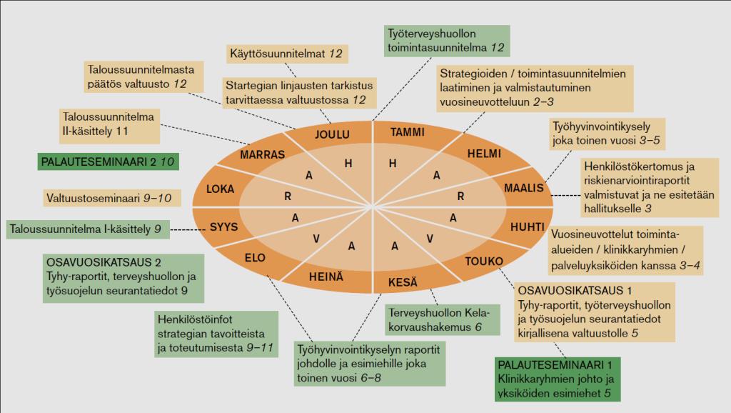 3 TYÖHYVINVOINNIN VUOSIKELLO 20 Oulunkaarella on käytössä hyvinvointiohjelma.