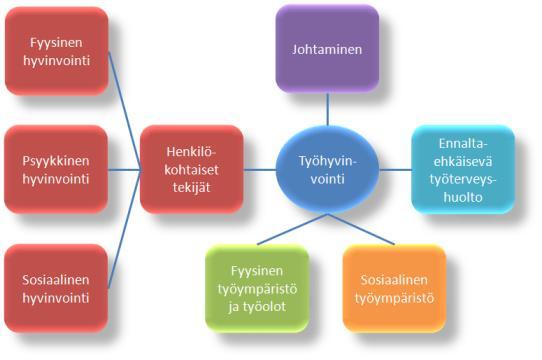 2 TYÖHYVINVOINNIN TEKIJÖISTÄ 9 Työhyvinvoinnille käsitteenä on paljon erilaisia määritelmiä. Riikonen ym.