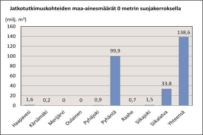 18 Hankkeen aikana tehtiin tarkempi massalaskenta jatkotutkimuskohteina oleville maa-ainesmuodostumille. Alueet käsittivät lähinnä kolmannen luokan pohjavesialueita.