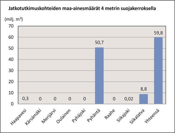 Kuvassa 14 on esitetty massalaskennan tulokset. Hankealueen harjut ovat alavia ja laakeita, pohjaveden pinnan taso on usein lähellä maanpintaa.