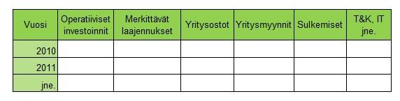 10 yksittäisistä investoinneista, vaan pyritään hahmottamaan tarvittavat investoinnit ja niiden vaikutus yrityksen kokonaiskannattavuuteen.