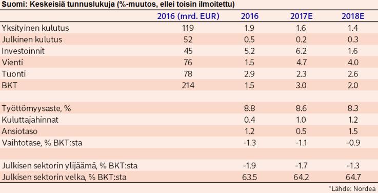 vaimenee. Vilkkaan asuinrakentamisen nousu jatkuu edelleen, mutta loivenee varsinkin ensi vuonna selvästi. Muun talonrakentamisen huippu saavutettaneen jo kuluvan vuoden lopulla.