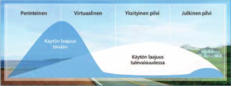 Identiteettiä pilvessä ja pilvestä Tiedon suojaaminen, palvelujen julkaisu ja digitaalisen identiteetin merkitys korostuu entisestään kun ajatellaan nykyaikaisia IT -trendejä.