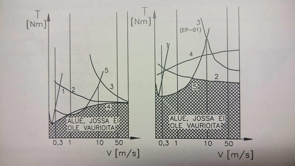 KUVA 10. Hammaspyörien vaurioitumisen todennäköisyys nopeuden ja vääntömomentin funktiona. Vasemmalla puolella on nuorrutusteräs ja oikealla pintakarkaistu teräs (3, s.