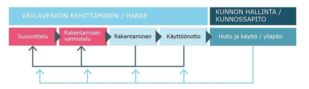 Liikenneviraston ohjeita 39/2017 19 Kuva 7. Riskitiedon siirtyminen hankevaiheiden välillä.