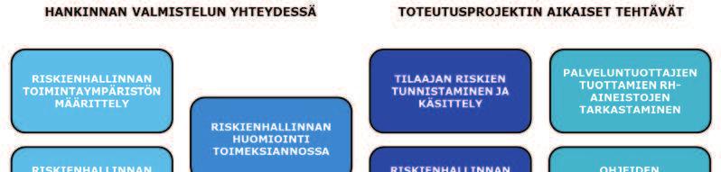 Liikenneviraston ohjeita 39/2017 21 9) Tarkastaa palveluntuottajan/-tuottajien tuottamat riskienhallinta- ja turvallisuusaineistot suhteessa tehtävän määrittelyyn sekä kunnossapidon tarpeisiin kuten