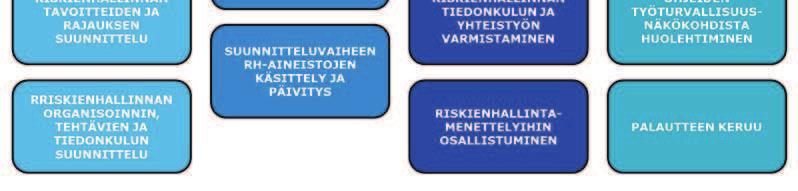 11) Kerätä hankkeen osapuolilta palautetta hankkeen riskienhallinnan onnistumisesta ja kehityskohteista jatkuvaa oppimista varten.