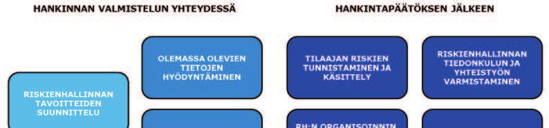 Liikenneviraston ohjeita 39/2017 27 10) Tarkastaa palveluntuottajien tuottamat riskienhallinta-aineistot suhteessa tehtävän määrittelyyn.