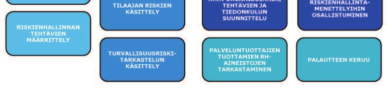 HANKINNAN VALMISTELUN YHTEYDESSÄ HANKINTAPÄÄTÖKSEN JÄLKEEN RISKIENHALLINNAN TAVOITTEIDEN SUUNNITTELU OLEMASSA OLEVIEN TIETOJEN HYÖDYNTÄMINEN TILAAJAN RISKIEN TUNNISTAMINEN JA KÄSITTELY