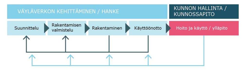 Liikenneviraston ohjeita 39/2017 31 Kuva 13. Riskitiedon siirtyminen hankevaiheiden välillä.