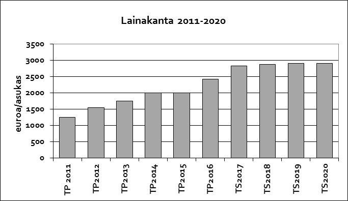 LAINAKANTA /ASUKAS Uutta pitkäaikaista lainaa nostetaan 62 me ja lainoja