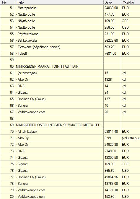 Tässä on nimikkeiden määriä ja ostohintojen summia ryhmiteltyinä eri