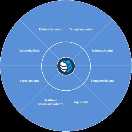 Yhteistyöverkostot Huoltovarmuusorganisaatiota mukaileva toimialajaottelu Lisäksi valtionhallinnon