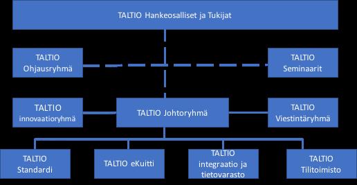 6. TALTIO hankkeen organisoituminen 7 TALTIO hanke oli organisoitu perinteisen hankeorganisaation tavalla.