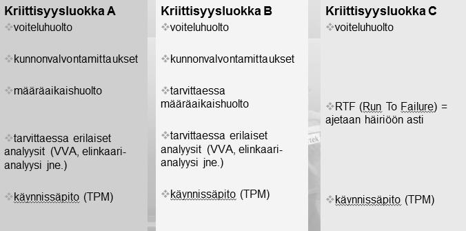 17 Kuva 7. Kriittisyysluokittain tehtävät huoltotoimenpiteet [15] 4.4 Kunnonvalvonta Kunnonvalvonta on osa ehkäisevää kunnossapitoa ja liittyy monella tapaa yrityksen muihinkin toimintoihin.