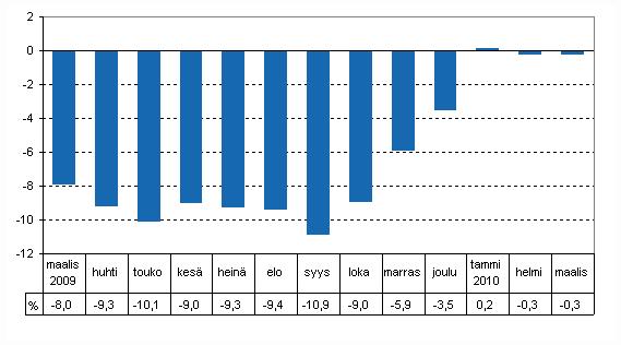 Tuotannon työpäiväkorjattu muutos edellisvuoden vastaavasta kuukaudesta, % Alkutuotannon ennakoidaan kasvaneen työpäiväkorjattujen sarjojen mukaan 4 prosenttia edellisvuoden maaliskuusta.