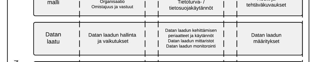 hallinnan kehittämisen ohjaavana viitekehyksenä. Ydintiedon hallintamalli kuvaa miten ja missä kaupunki hallitsee tietopääomiaan ydintietojen osalta.