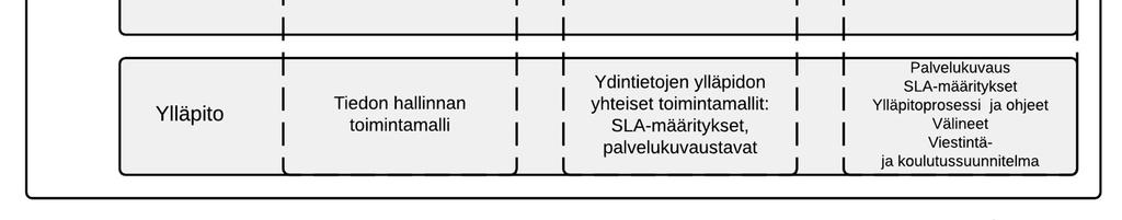 Kokonaisuutena nämä muodostavat ydintietojen hallinnan edellyttämät asiat. Osa-alueita ja tasoja voidaan hyödyntää kuitenkin vain myös niiltä osin kuin se koetaan tarpeelliseksi.