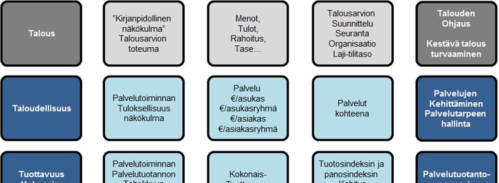 24 (30) Kuva 7 Palvelut ja talouden peruskäsitteet Talous Mitä mittari kertoo: Organisaation talouden pidon tuloksellisuus, kestävä talous, talouden tasapaino, talouden suunnittelu ja ohjaus.