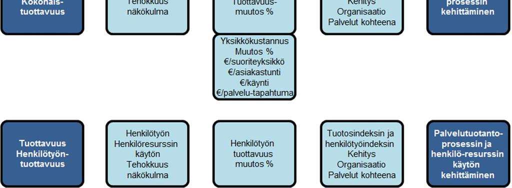 Mittari: Palvelun kustannukset /asukas, /asukasryhmä, /asiakas, /asiakasryhmä, Huomioitava mittaritietoa hyödynnettäessä: Jos palvelutarve on onnistuttu vähentämään / saamaan pieneksi -> mittari