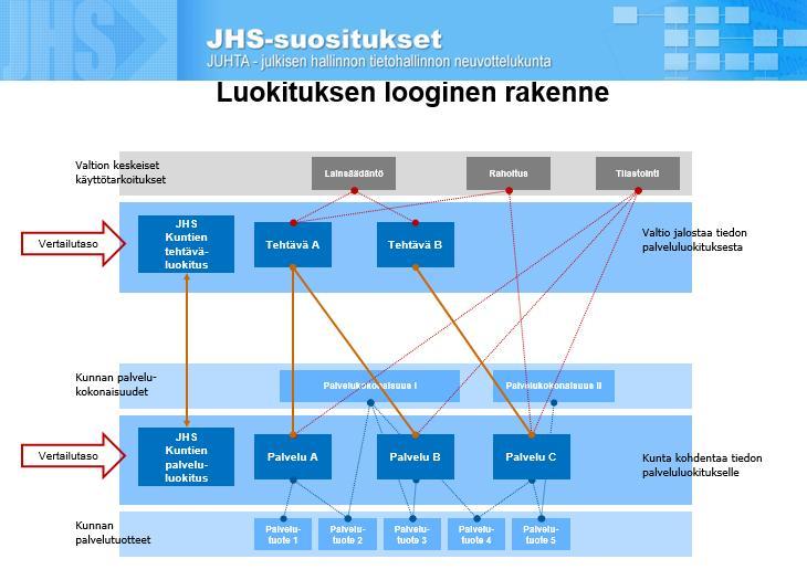 4 (30) strategisen ja operatiivisen tason päätöksenteossa ja johtamisessa (suunnittelussa, seurannassa ja ohjauksessa), ulkoisessa ja sisäisessä benchmarkkauksessa (vertailukehittäminen) sekä