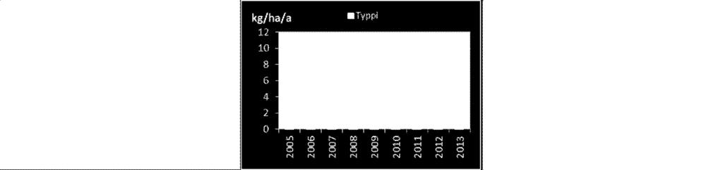 Taulukko 20 Pysyvien tarkkailuasemien ominaiskuormitusluvut g/ha d vuosina 2005 2013.
