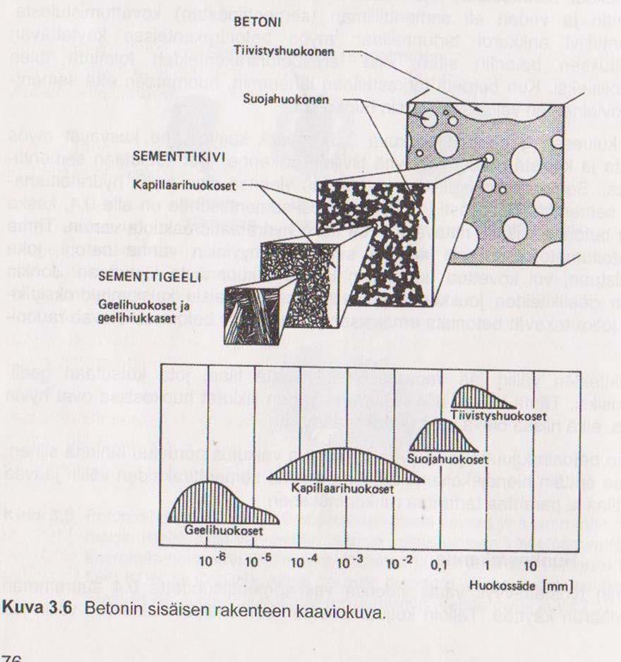 Huokosrakenne Geelihuokoset Vesi ei jäädy Kapillaarihuokoset Ei toivottuja Ylimääräisestä vedestä v/s alle 0,40 Suojahuokoset Huokostimella