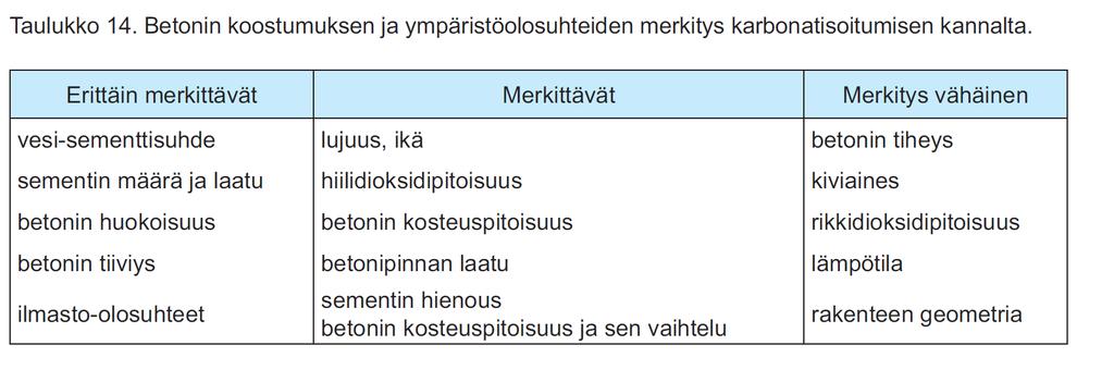 Ulkoisista tekijöistä merkittävin on betonin kosteustila, sillä karbonatisoituminen on nopeimmillaan 50 60 % suhteellisessa