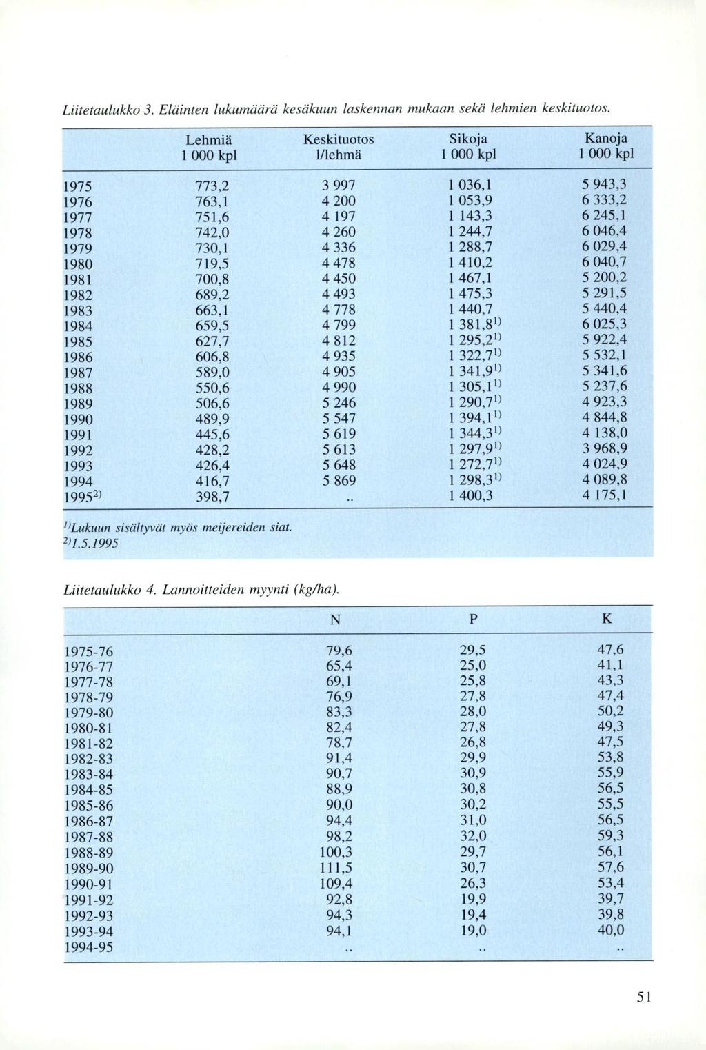 Liitetaulukko 3. Eläinten lukumäärä kesäkuun laskennan mukaan sekä lehmien keskituotos.