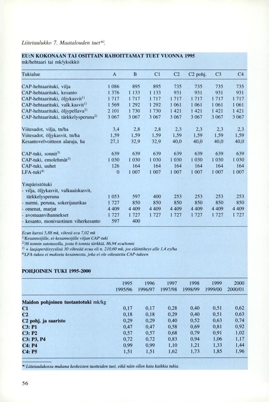 Liitetaulukko 7. Maatalouden tuet* ). EU:N KOKONAAN TAI OSITTAIN RAHOITTA1VIAT TUET VUONNA 1995 mk/hehtaari tai mk/yksikkö Tukialue Cl C2 C2 pohj.