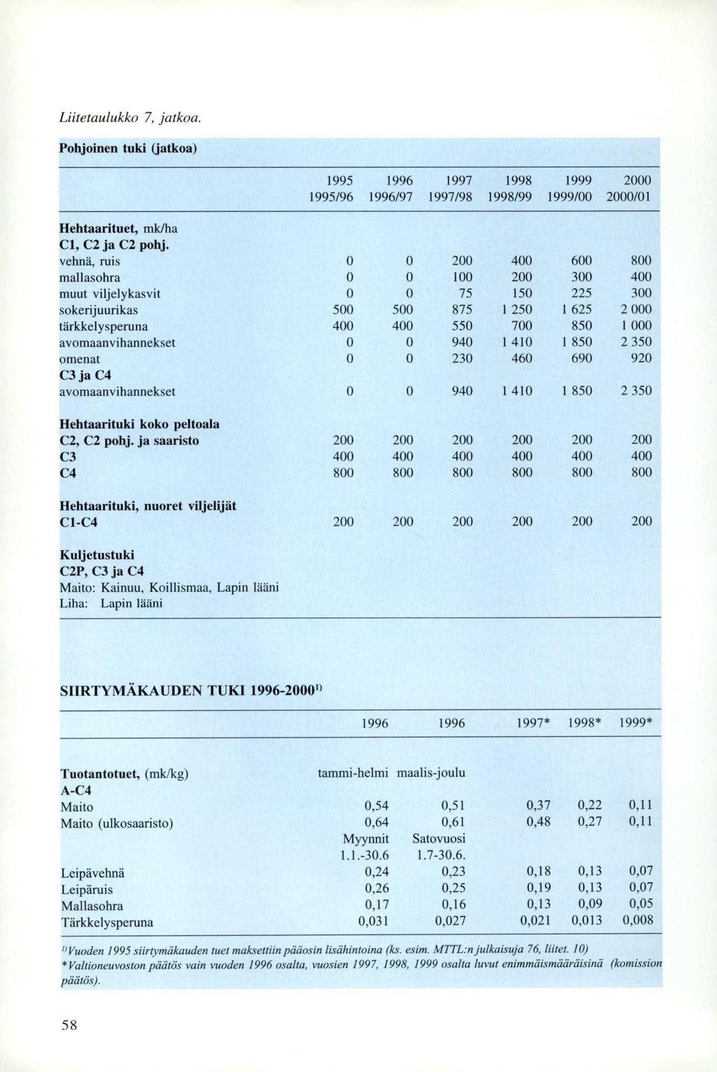 Liitetaulukko 7, jatkoa. Pohjoinen tuki (jatkoa) 1995 1995/96 1996 1996/97 1997 1997/98 1998 1998/99 1999 1999/00 2000 2000/01 Hehtaarituet, mk/ha Cl, C2 ja C2 pohj.