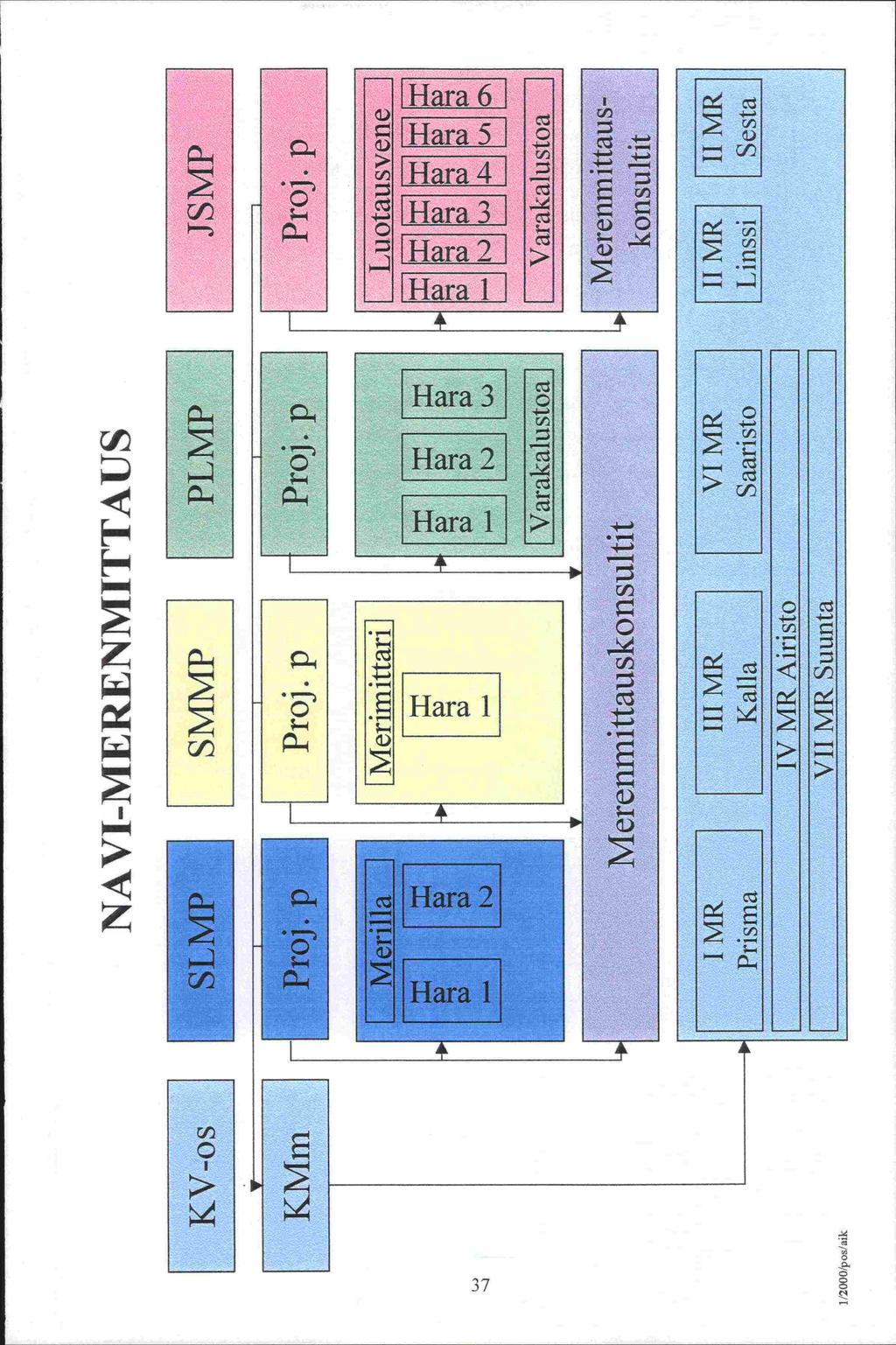 1/2000/pos/aik NAVI-MERENMITTAUS KV-os L SLMP SMMP PLMP JSMP KMm Proj. p Proj.