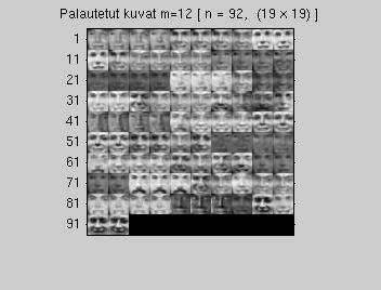Liite: Kuvia esitykseen, luku 4 31 / 35 Ominaiskasvoja Kuva: T2-harjoitusten datasetti: 92 kasvokuvaa resoluutiolla 19 19 = 361. Vasemmalla alkuperäiset kuvat.