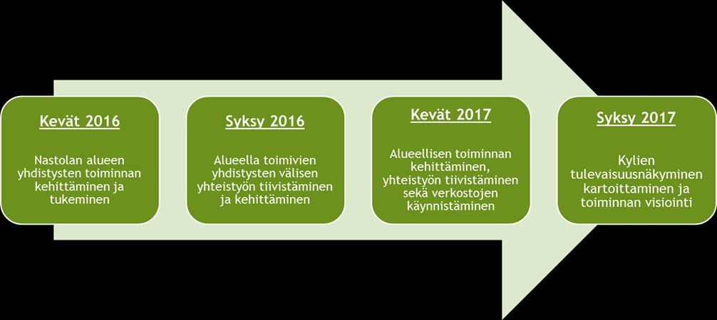 Kuva 24. Hankkeen eteneminen prosessissa Ensimmäisessä vaiheessa keväällä 2016 käynnistettiin Nastolan alueen yksittäisten yhdistysten toiminnan kehittäminen ja tukeminen.