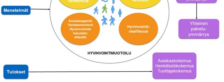 uudenlainen toimintamalli, joka rakentuu vahvasti muotoiluajattelun hyödyntämiseen sosiaali- ja terveysalalla ja palvelunäkökulmana on julkisten