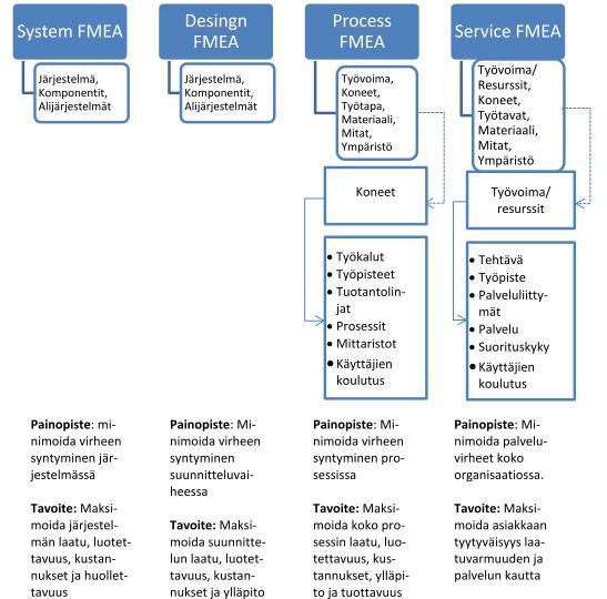 32 Kuva 11. FMEA tyyppien kuvaukset (Salmela 2014, 22) 4.3.1 System FMEA System FMEA on kehitetty keskittymään järjestelmiin ja alijärjestelmiin tuotteen varhaisessa suunnitteluvaiheessa.