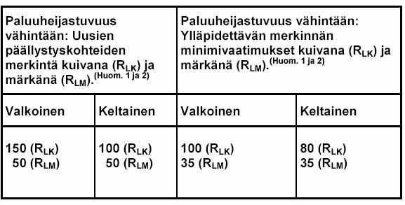 14 ta paluuheijastuvuutta. Valaistujen tieosien merkinnöillä tulee myös olla paluuheijastuvuus. Vanhojen merkintöjen paluuheijastuvuudelle määritellään vastaavasti vaatimukset.