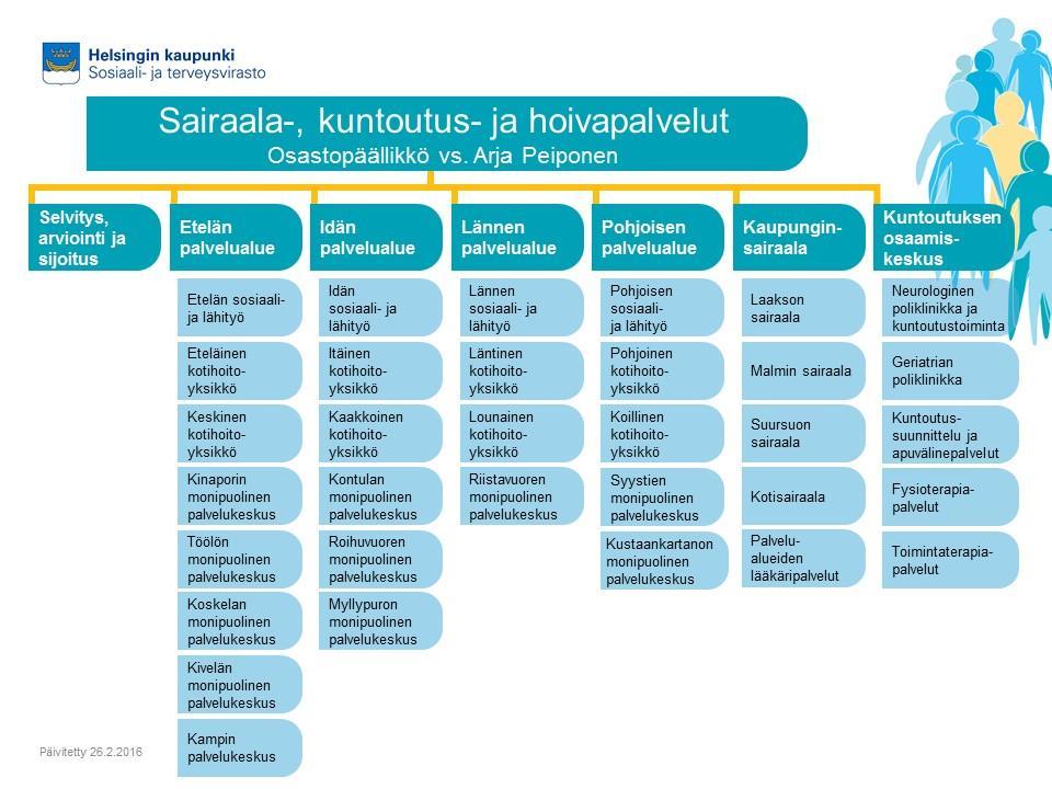 HUS, HYKS Pää- ja kaulakeskus ESISELVITYS 5(26) TOIMINNOT Helsingin kaupungin neurologian toiminnot Neurologian toiminnot kuuluvat Helsingin kaupungilla Kuntoutuksen osaamiskeskukseen, jonka alle