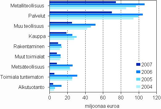 Maksetut suorat tuet, lainat ja takaukset yritysten suuruusluokittain 2004 2007 Vuosi Yrityksen suuruusluokka 1) Mikro-yritykset 2004 Yrityksiä Maksetut tuet, tuhat euroa Maksetut lainat 3), tuhat