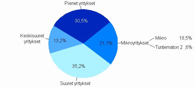 Jakauma maksetuista suorista tuista yritysten suuruusluokittain 2007 Mikro = mikroyritys,