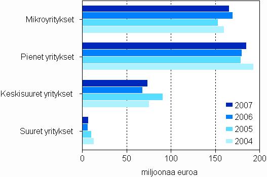 Maksetut lainat ja pääomalainat yritysten suuruusluokittain 2004 2007