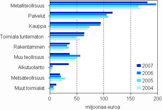 Myönnetyt takaukset Myönnetyt