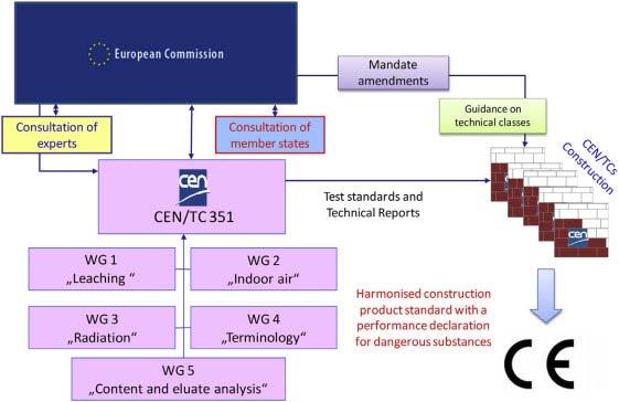 CEN/TC 351 Construction products - Assessment of release of