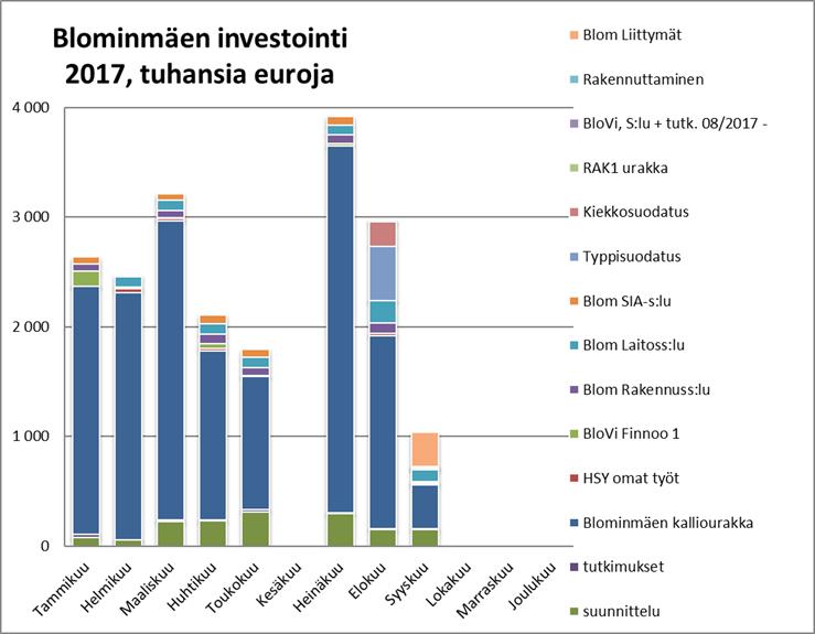 2(9) Kuva 1 Blominmäen investoinnin kustannusjakauma ja kumulatiivinen kertymä 30.9.2017 asti. 3 Suunnittelutilanne 3.